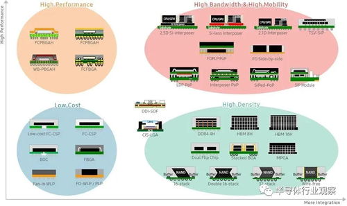代工巨頭血拼先進封裝，網絡技術服務成新增長點